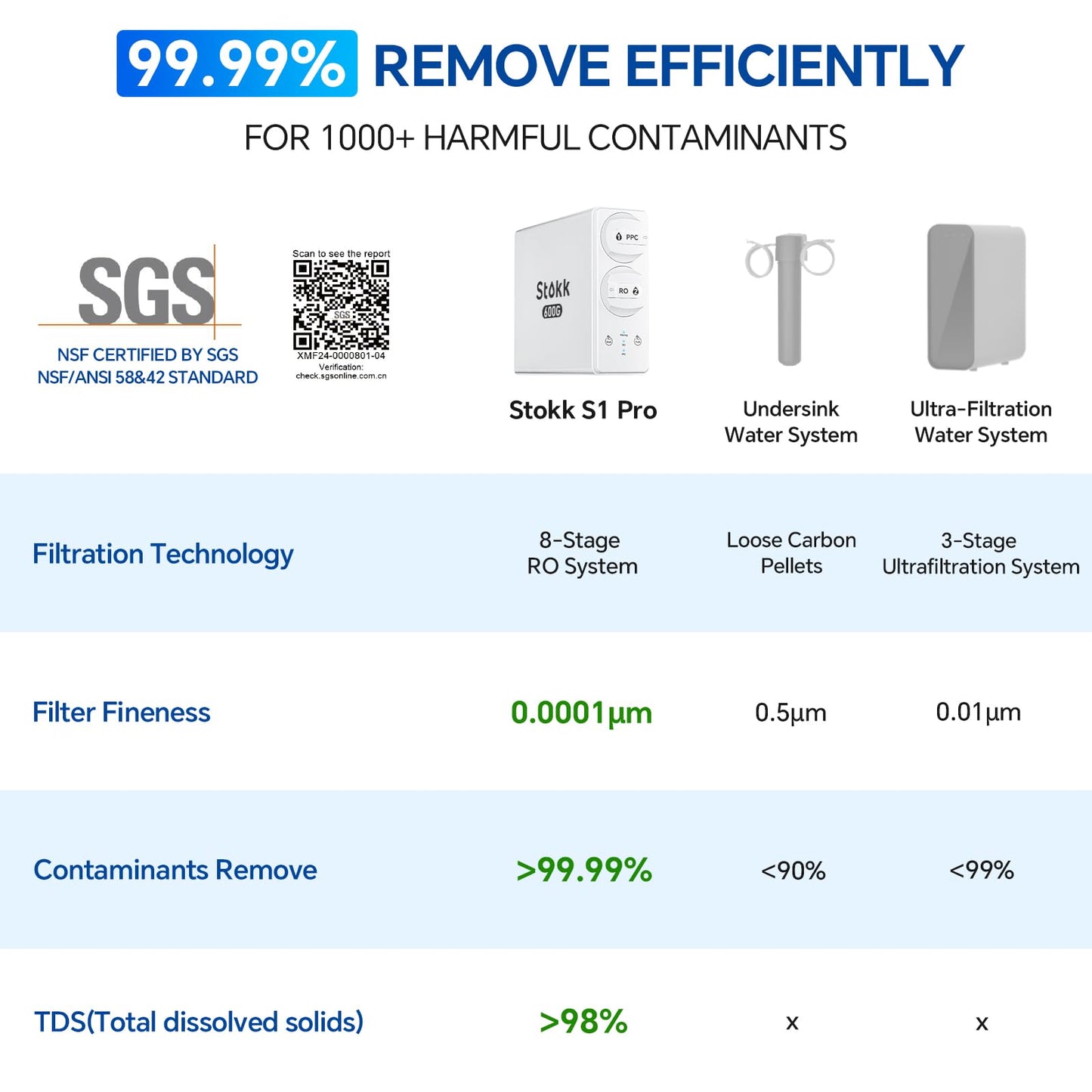 Stokk Ósmosis Inversa Sin Depósito, Filtración Bajo Fregadero, Flujo Rápido, 2:1 Puro-Drenaje, Reduce Contaminantes