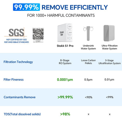 Stokk Ósmosis Inversa Sin Depósito, Filtración Bajo Fregadero, Flujo Rápido, 2:1 Puro-Drenaje, Reduce Contaminantes