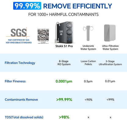 Stokk S1 Pro Sistema de ósmosis inversa 8 etapas sin tanque 600 GPD, filtro de agua RO bajo fregadero, reduce PFAS y TDS, 2:1 puro a drenaje, gris