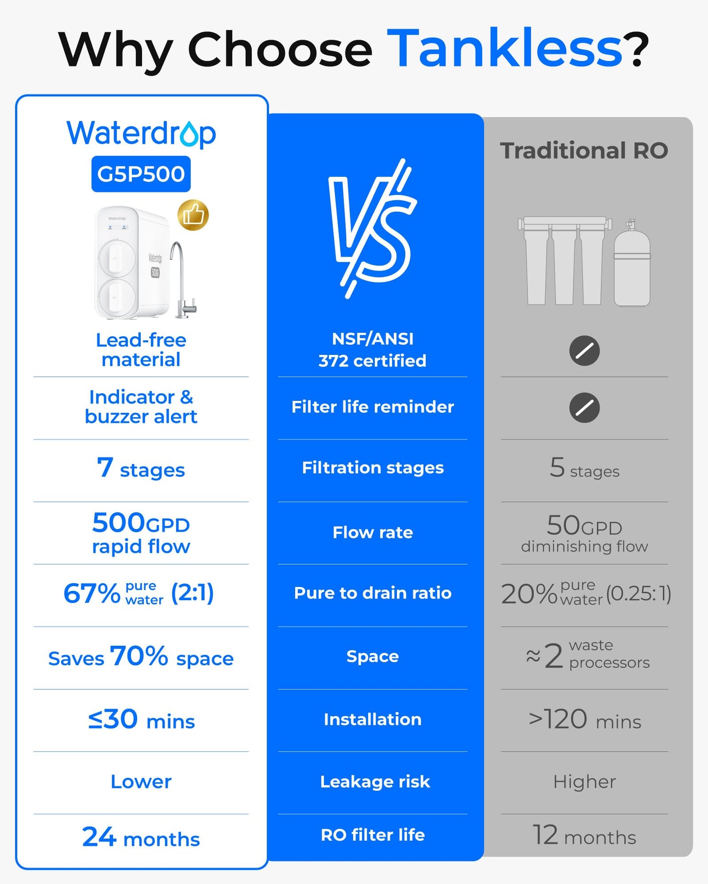 Waterdrop G5P500 Sistema de ósmosis inversa 500G, 7 etapas, certificado NSF/ANSI 372, 2:1 puro a drenaje, reduce TDS, filtro de agua sin BPA