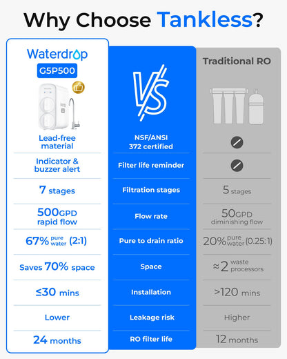 Waterdrop G5P500 Sistema de ósmosis inversa 500G, 7 etapas, certificado NSF/ANSI 372, 2:1 puro a drenaje, reduce TDS, filtro de agua sin BPA