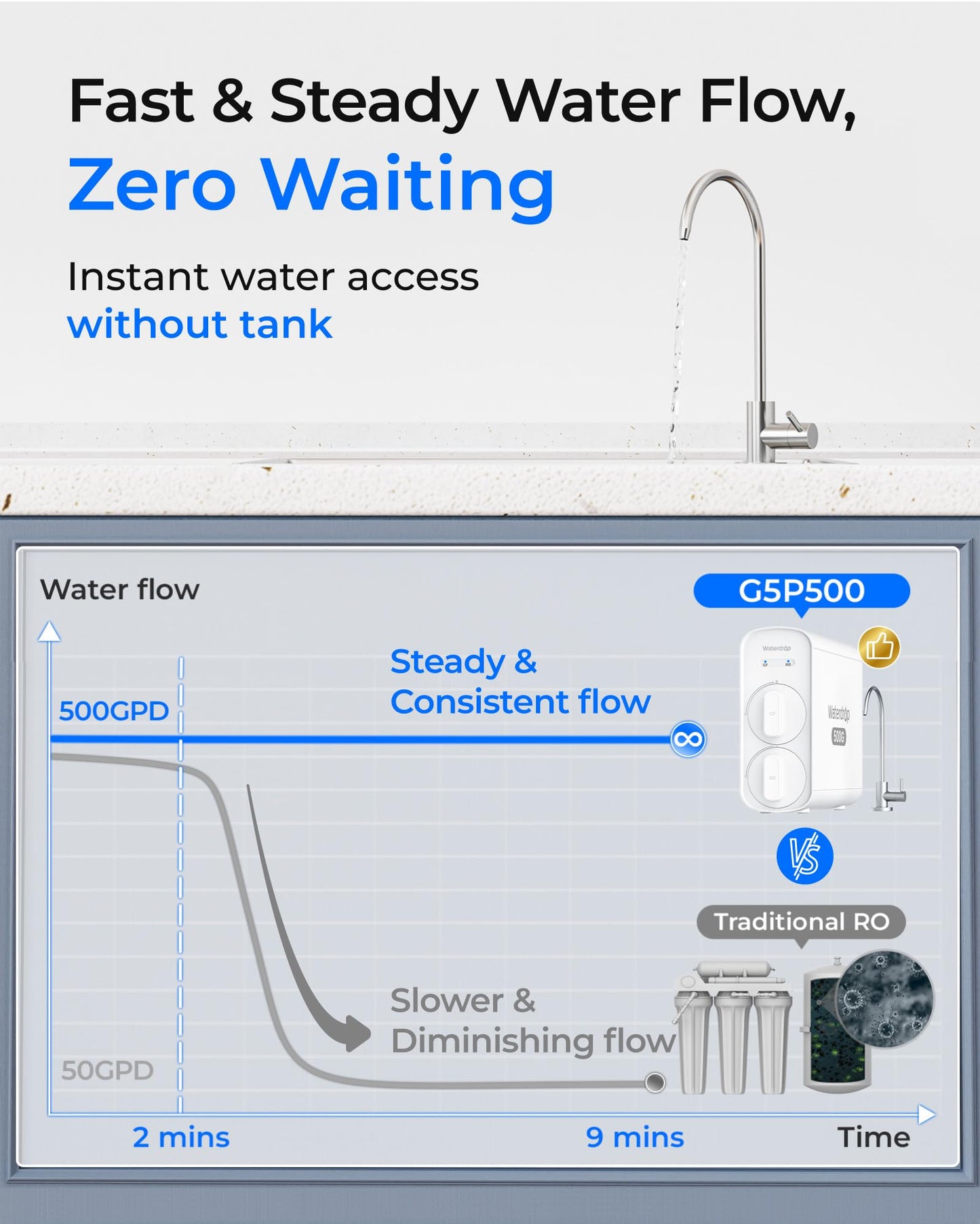 Waterdrop G5P500 Sistema de ósmosis inversa 500G, 7 etapas, certificado NSF/ANSI 372, 2:1 puro a drenaje, reduce TDS, filtro de agua sin BPA