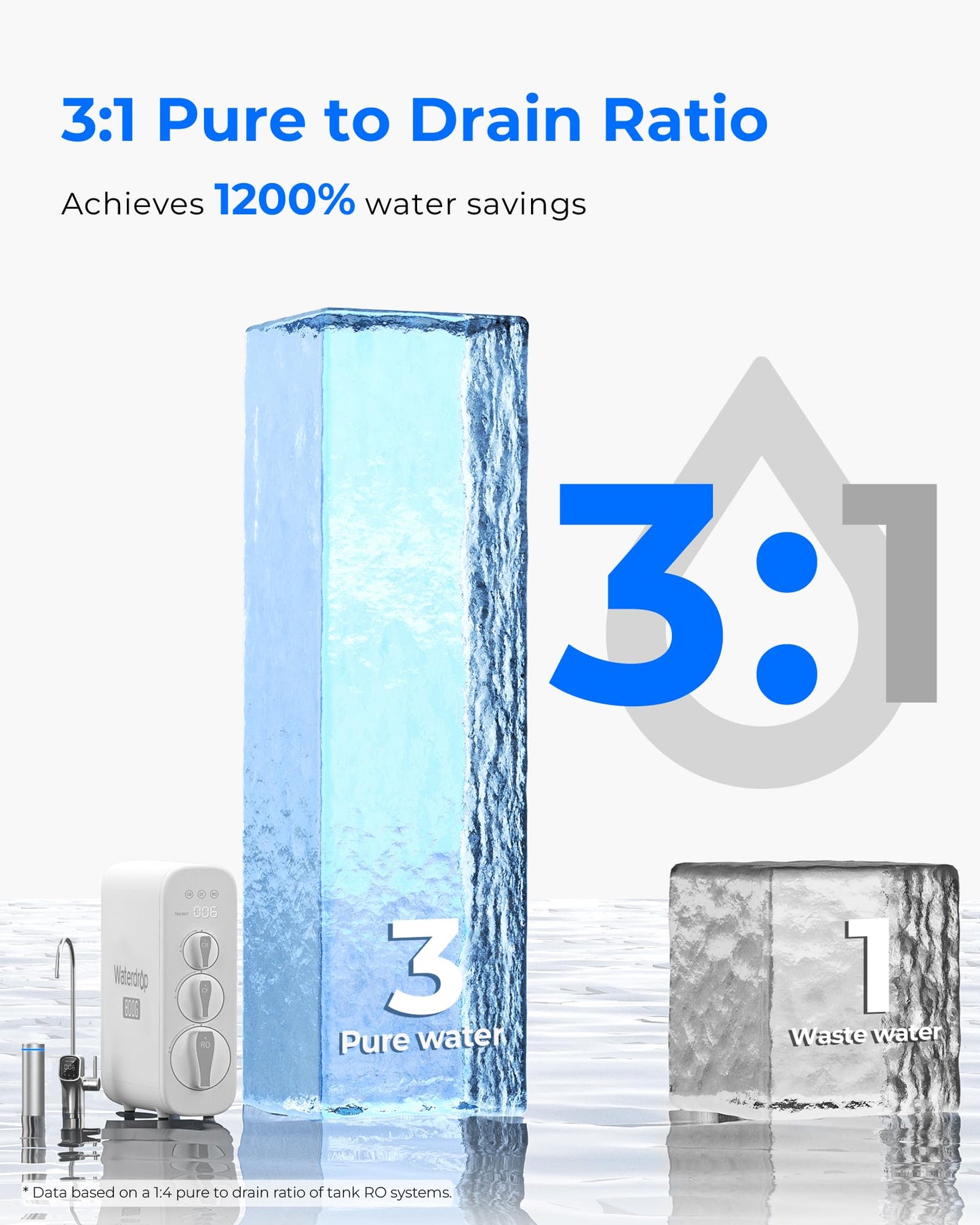 Waterdrop Sistema de ósmosis inversa 800 GPD sin tanque, flujo rápido 3:1 puro a drenaje, reducción de TDS, certificado NSF/ANSI 58, bajo fregadero