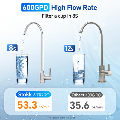 Stokk Ósmosis Inversa Sin Depósito, Filtración Bajo Fregadero, Flujo Rápido, 2:1 Puro-Drenaje, Reduce Contaminantes
