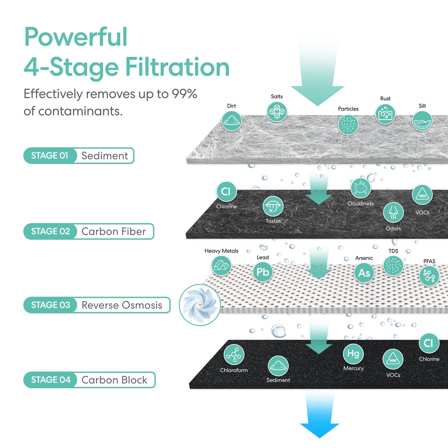Brio Aquus Sistema de filtración de agua sin tanque de ósmosis inversa con grifo inteligente, 800 galones por día, 2:1 puro para drenar